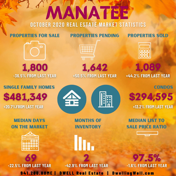 October 2020 Manatee County Real Estate Market Statistics